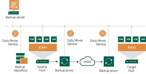 veeam offsite replication best practices